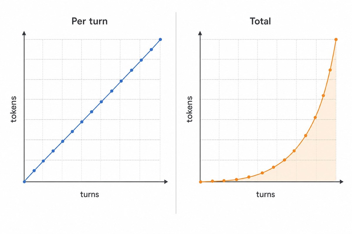 Two charts side by side: per-turn token cost rising as a straight line, and cumulative token cost rising as a steep upward curve