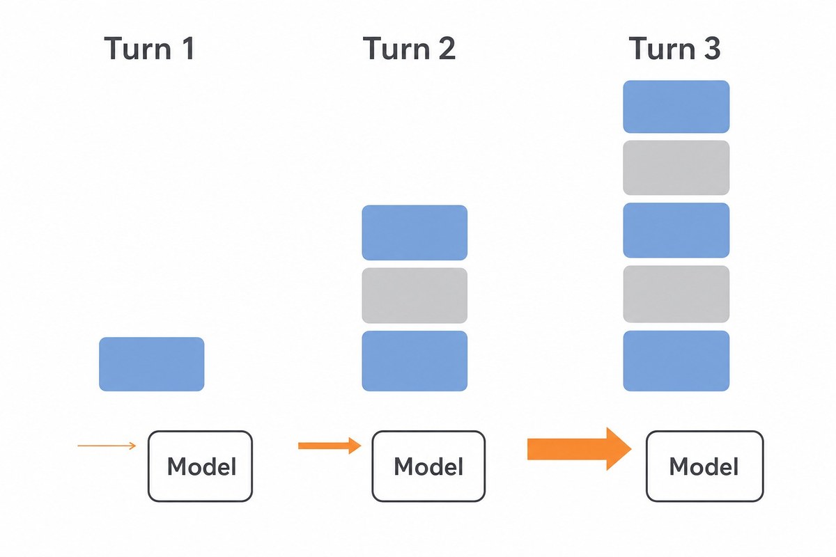 Three consecutive turns with the message list growing by two entries each turn, and the arrow feeding the model widening from one message to three to five