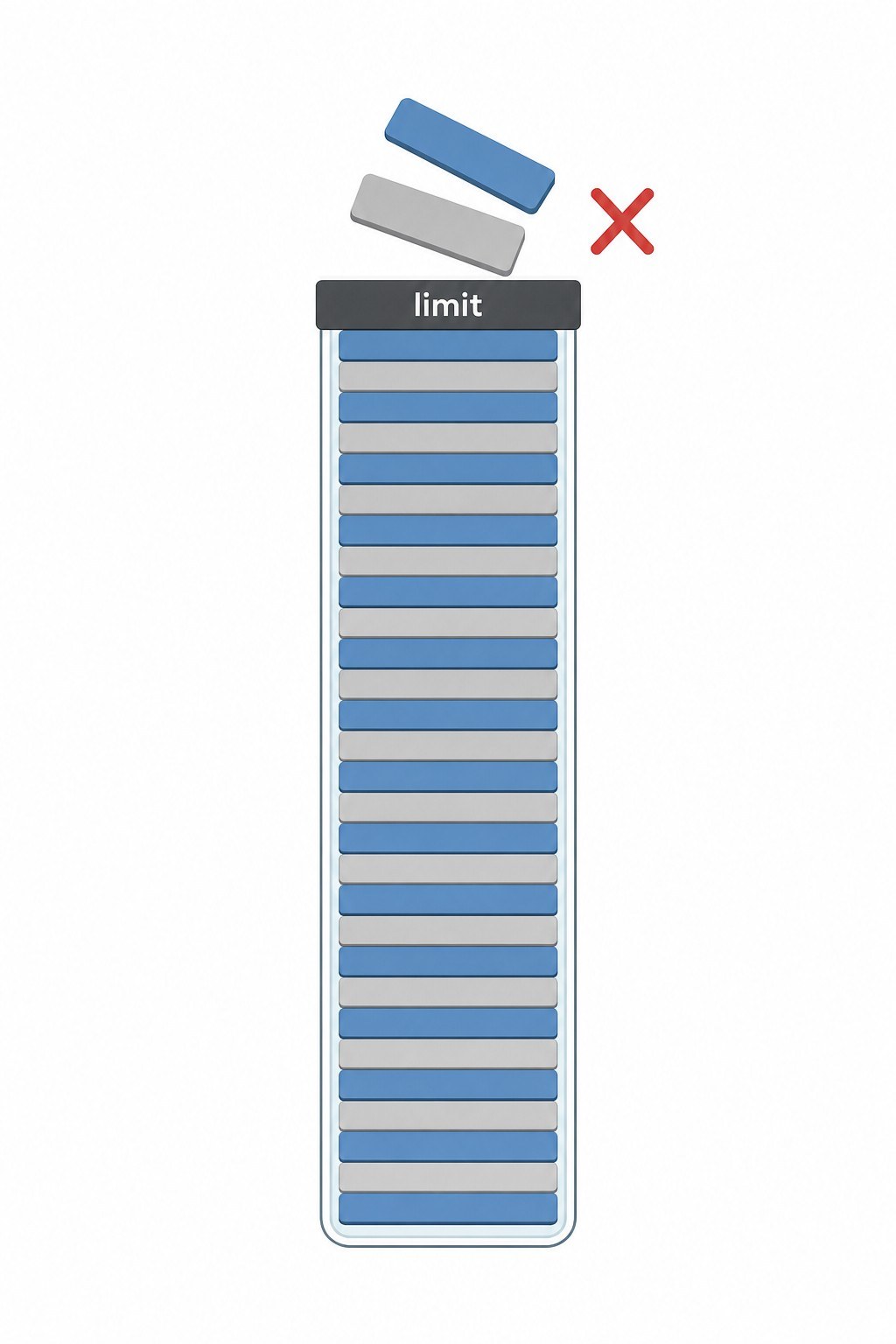 A vessel labeled with a fixed capacity filling with stacked message blocks that reach the rim, with no outlet and a solid ceiling above