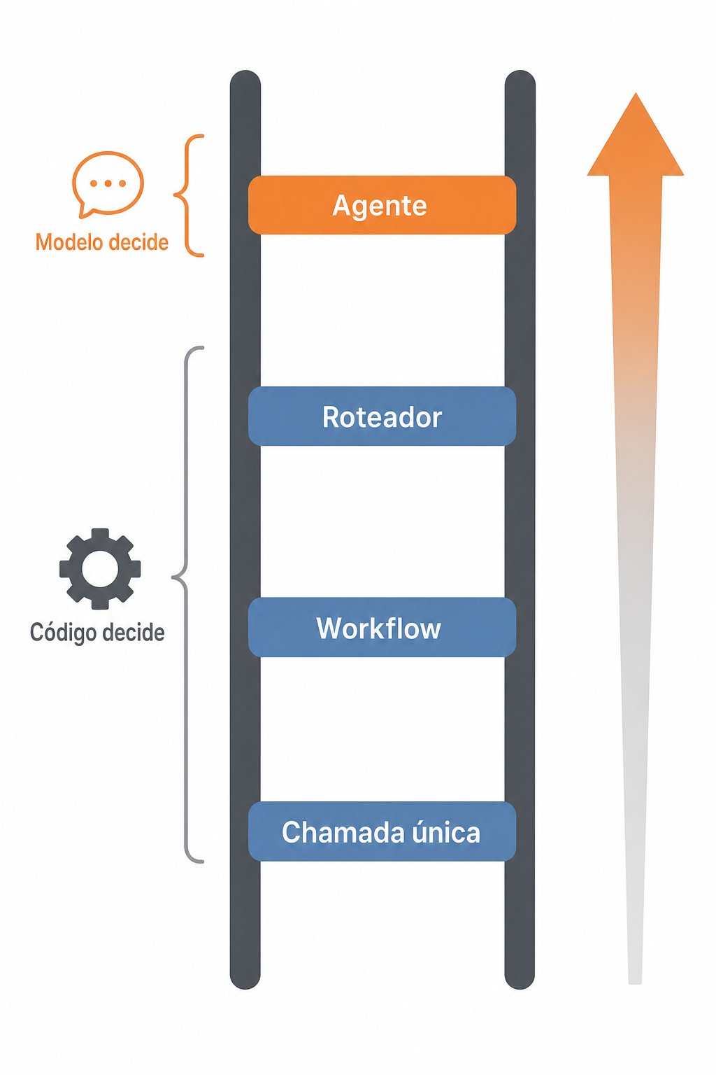 A escada de autonomia: chamada única, workflow e roteador, onde o código decide, e agente, onde o modelo decide