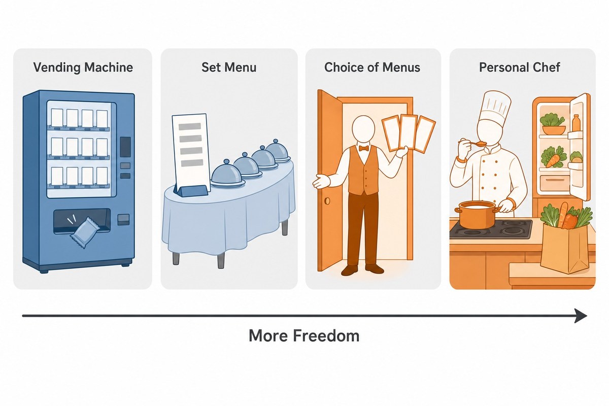 Four ways to get fed, from vending machine to personal chef, each handing more of the decisions to whoever cooks