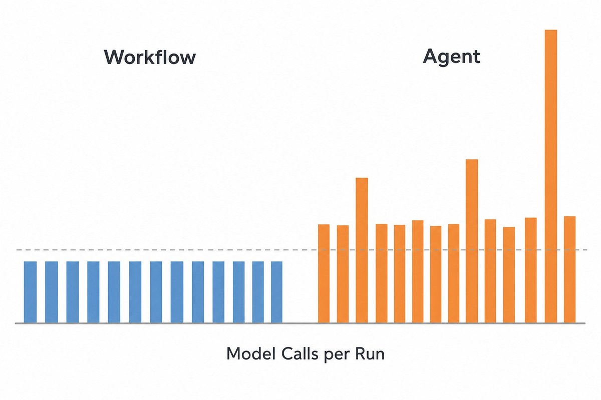 Over many runs of one task, the workflow makes the same few calls every time, while the agent makes more and a different number each run