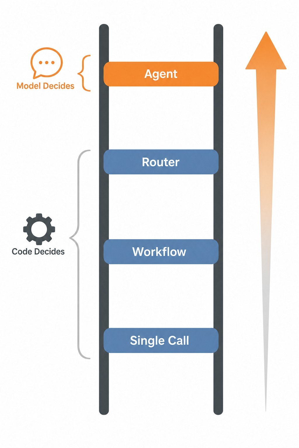 The autonomy ladder: on the bottom three rungs your code decides what happens next, and only on the top rung does the model decide