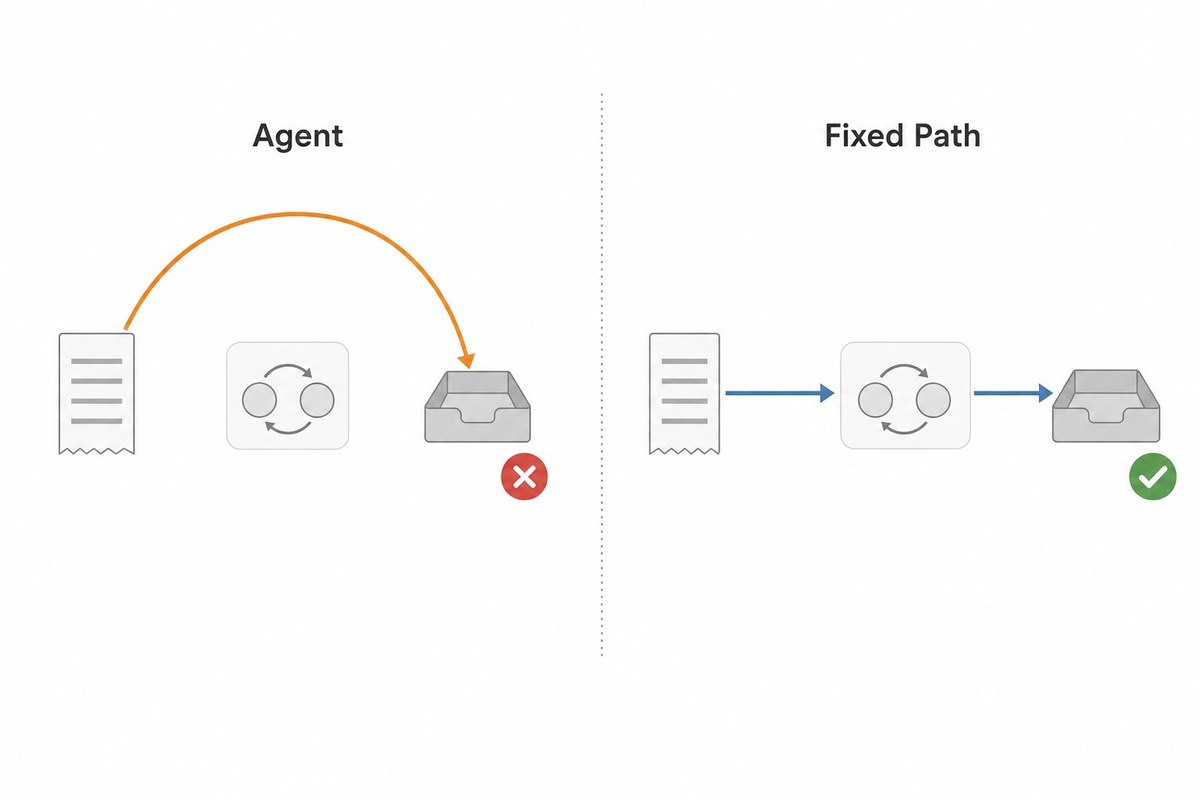 On one run the agent skips the conversion step and files yen as dollars, while the fixed path runs every step in the order code set