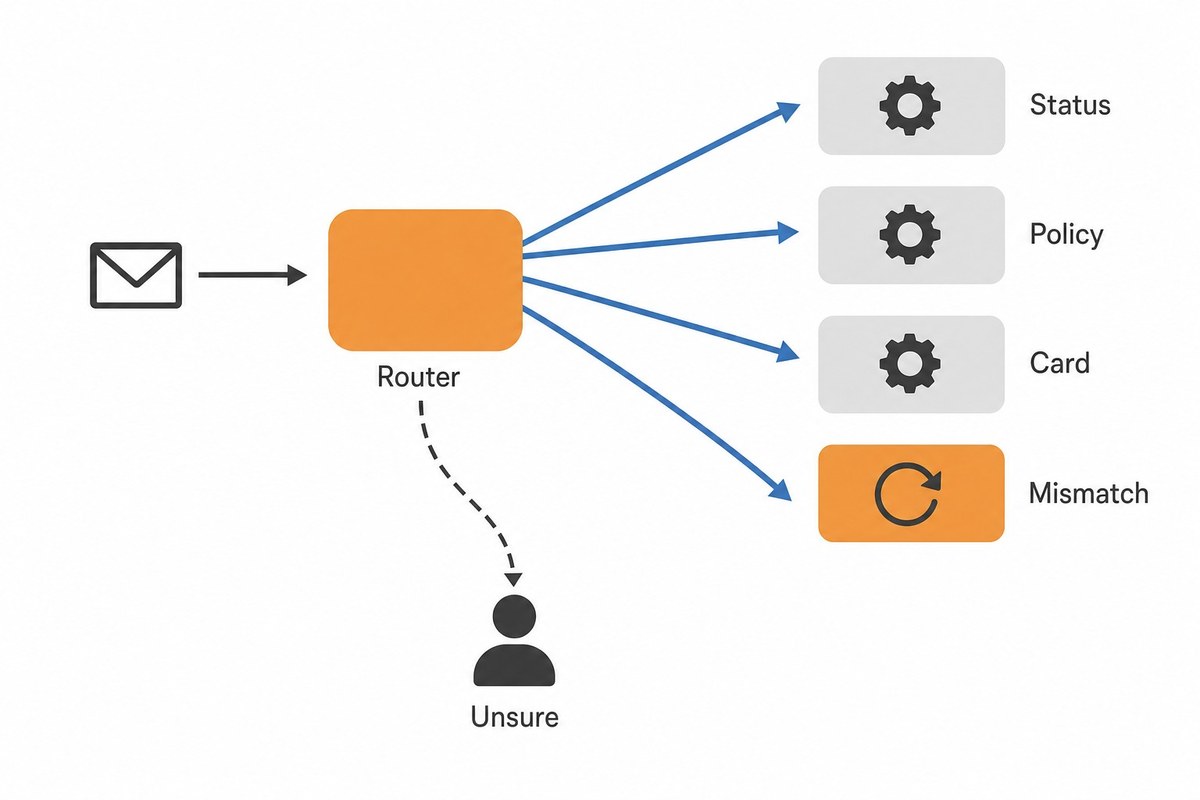 The finance inbox behind one router: three lanes run tested code, the mismatch lane hands off to an agent, and doubtful messages go to a person