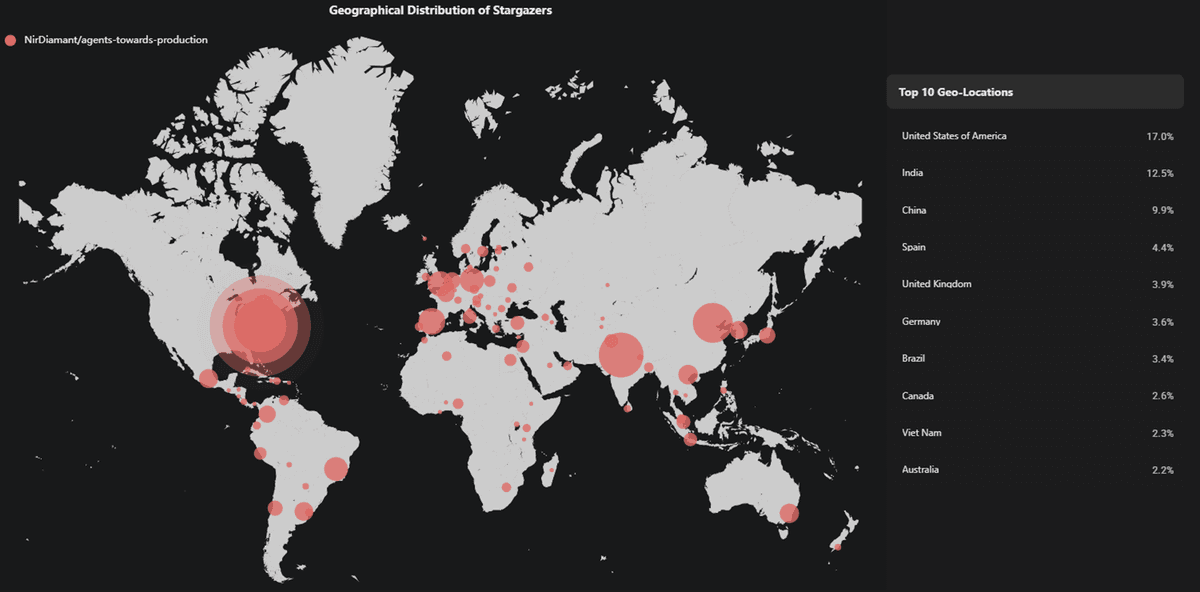 World map of GitHub stargazers for the agents-towards-production repository, with the largest concentrations in the United States, India, China, and western Europe, alongside a top-ten table of countries by share.