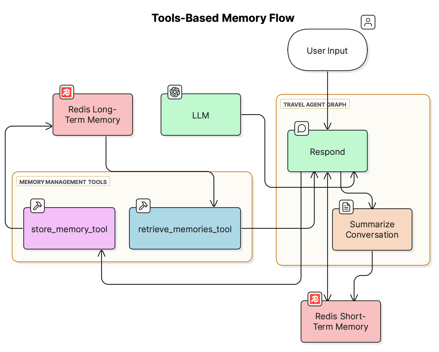 Architecture diagram from the Redis tutorial: a travel agent graph whose respond and summarize steps read and write Redis short-term memory, with memory management tools storing and retrieving from Redis long-term memory.